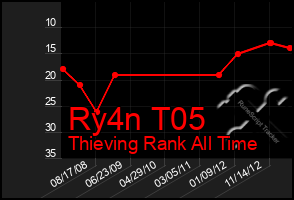 Total Graph of Ry4n T05