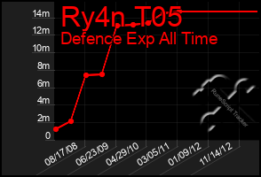 Total Graph of Ry4n T05