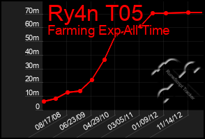 Total Graph of Ry4n T05