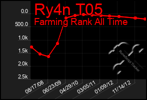 Total Graph of Ry4n T05