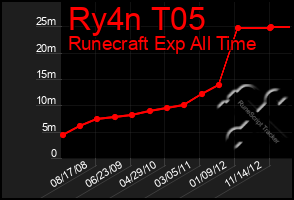 Total Graph of Ry4n T05