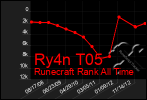 Total Graph of Ry4n T05