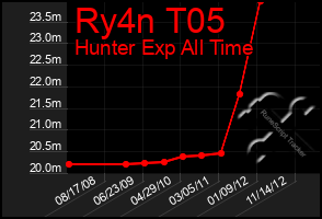 Total Graph of Ry4n T05