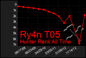 Total Graph of Ry4n T05