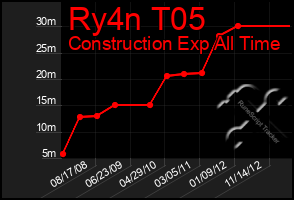 Total Graph of Ry4n T05