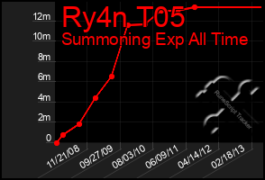 Total Graph of Ry4n T05