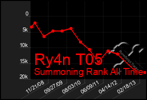 Total Graph of Ry4n T05