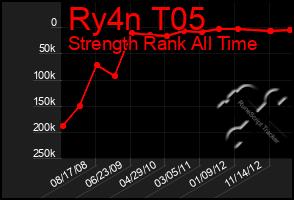 Total Graph of Ry4n T05