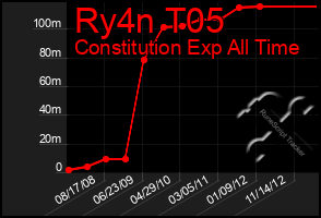 Total Graph of Ry4n T05