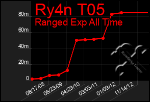 Total Graph of Ry4n T05