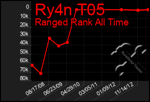 Total Graph of Ry4n T05