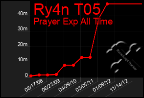 Total Graph of Ry4n T05