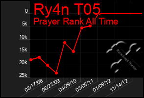 Total Graph of Ry4n T05