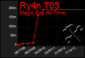 Total Graph of Ry4n T05