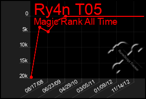 Total Graph of Ry4n T05