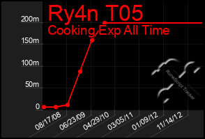 Total Graph of Ry4n T05