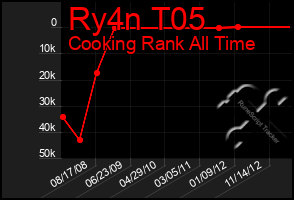 Total Graph of Ry4n T05