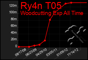 Total Graph of Ry4n T05