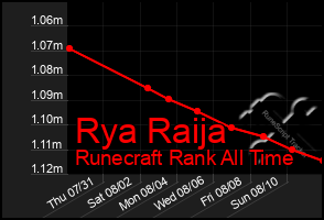 Total Graph of Rya Raija