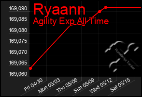 Total Graph of Ryaann