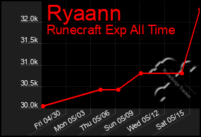 Total Graph of Ryaann