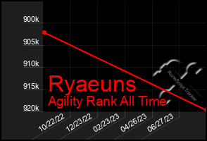 Total Graph of Ryaeuns