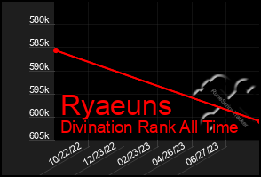 Total Graph of Ryaeuns