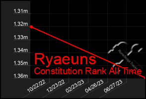 Total Graph of Ryaeuns