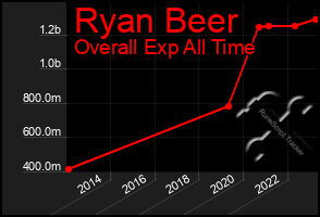 Total Graph of Ryan Beer