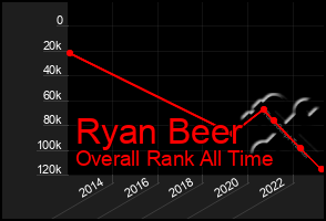 Total Graph of Ryan Beer