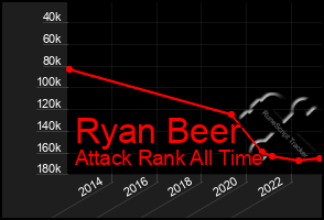 Total Graph of Ryan Beer