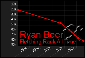 Total Graph of Ryan Beer