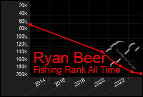 Total Graph of Ryan Beer