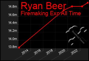 Total Graph of Ryan Beer