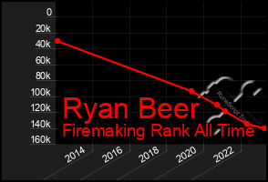 Total Graph of Ryan Beer