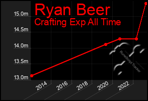 Total Graph of Ryan Beer