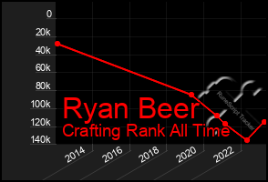 Total Graph of Ryan Beer