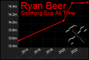 Total Graph of Ryan Beer