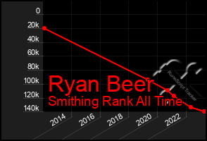 Total Graph of Ryan Beer