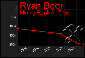 Total Graph of Ryan Beer