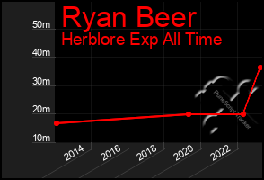 Total Graph of Ryan Beer