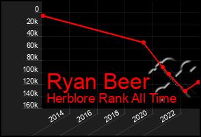 Total Graph of Ryan Beer