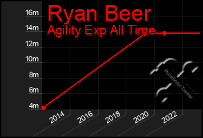 Total Graph of Ryan Beer