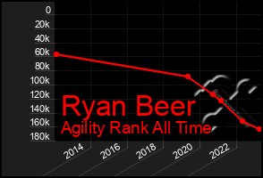 Total Graph of Ryan Beer