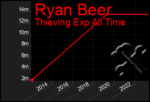 Total Graph of Ryan Beer