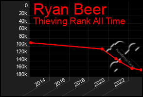 Total Graph of Ryan Beer