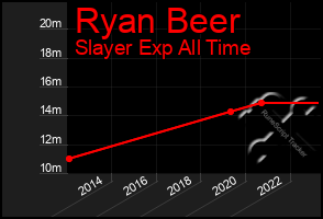 Total Graph of Ryan Beer