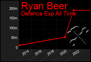 Total Graph of Ryan Beer