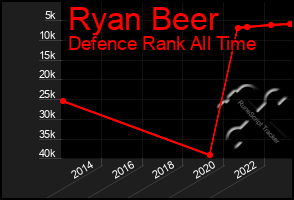 Total Graph of Ryan Beer