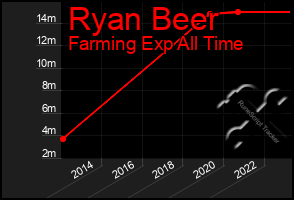 Total Graph of Ryan Beer